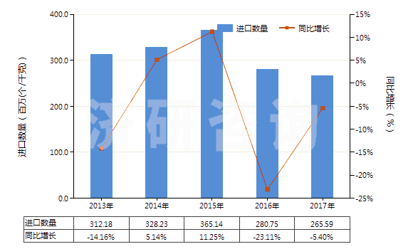 2013-2017年中國(guó)未錄制磁盤(HS85232911)進(jìn)口量及增速統(tǒng)計(jì)
